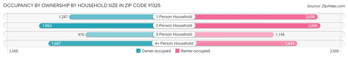 Occupancy by Ownership by Household Size in Zip Code 91325