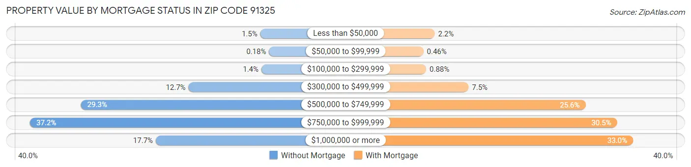 Property Value by Mortgage Status in Zip Code 91325