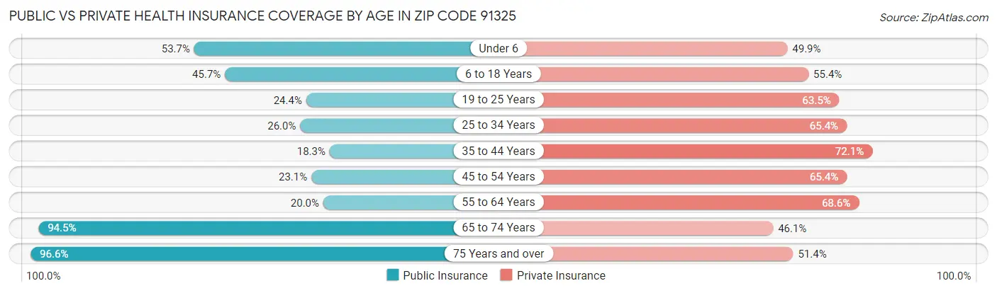 Public vs Private Health Insurance Coverage by Age in Zip Code 91325