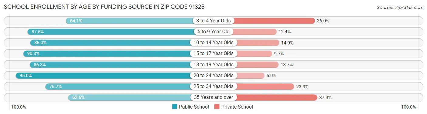 School Enrollment by Age by Funding Source in Zip Code 91325