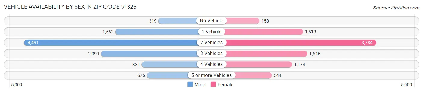 Vehicle Availability by Sex in Zip Code 91325