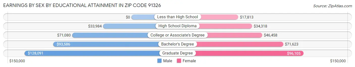 Earnings by Sex by Educational Attainment in Zip Code 91326