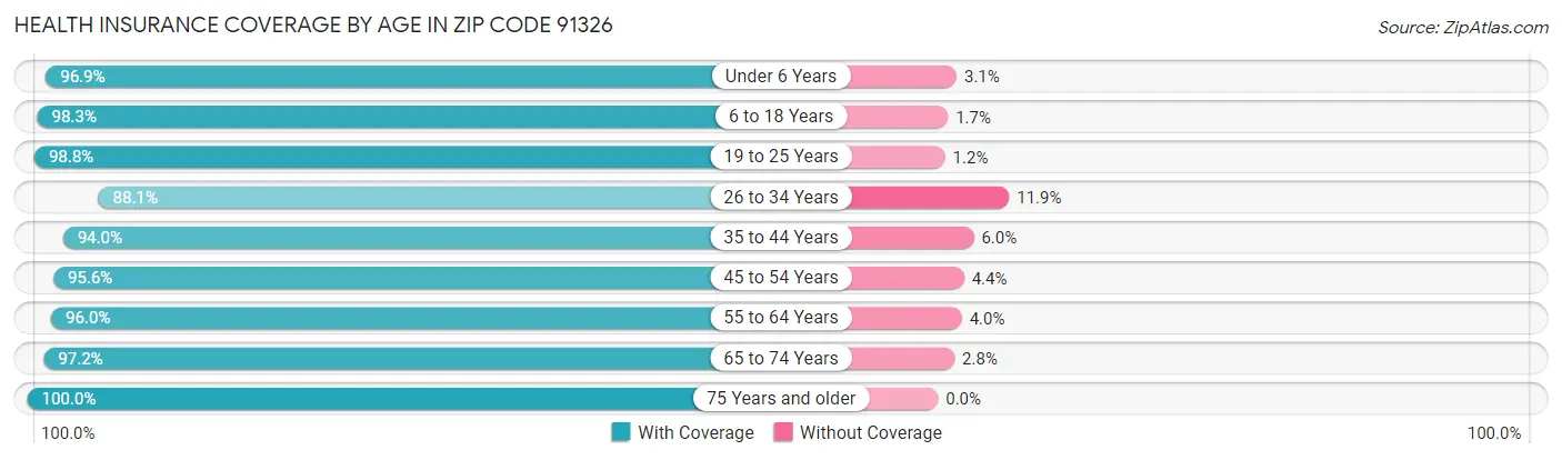 Health Insurance Coverage by Age in Zip Code 91326