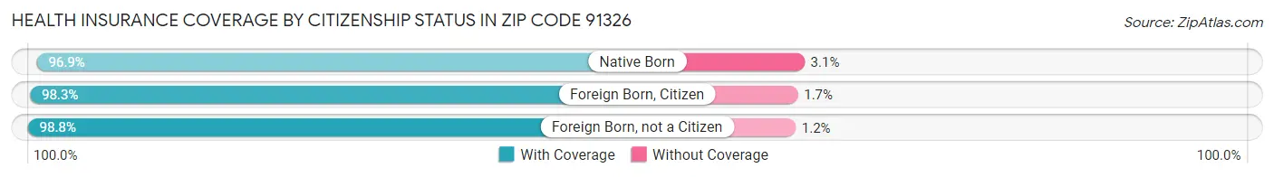 Health Insurance Coverage by Citizenship Status in Zip Code 91326