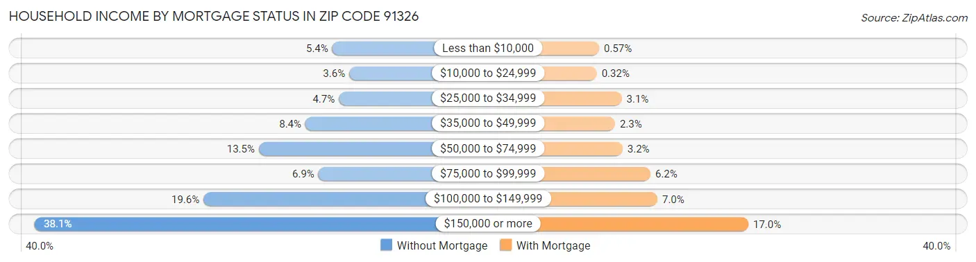 Household Income by Mortgage Status in Zip Code 91326