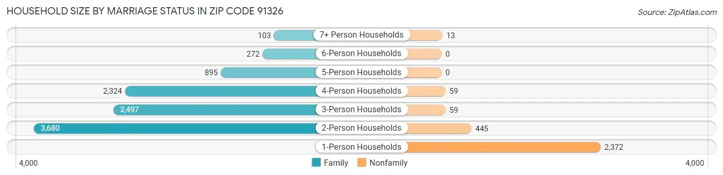 Household Size by Marriage Status in Zip Code 91326