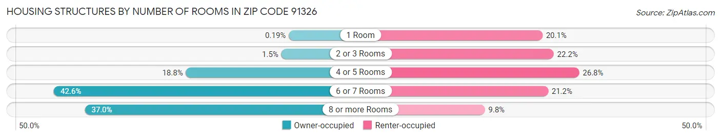 Housing Structures by Number of Rooms in Zip Code 91326