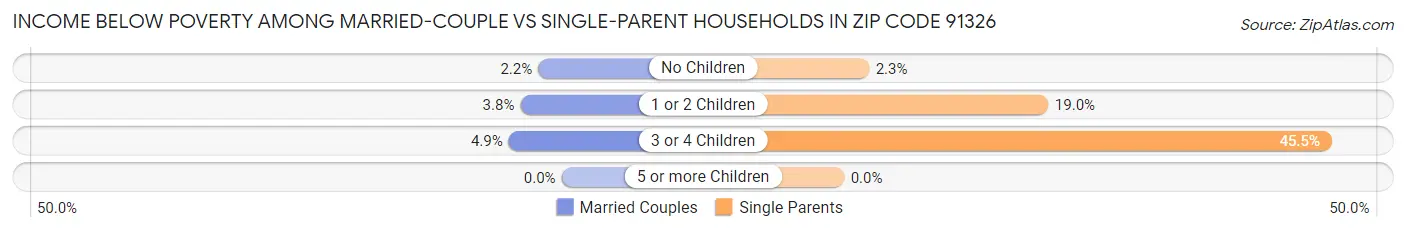 Income Below Poverty Among Married-Couple vs Single-Parent Households in Zip Code 91326