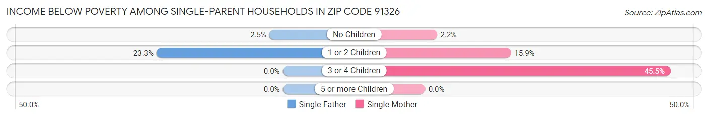 Income Below Poverty Among Single-Parent Households in Zip Code 91326