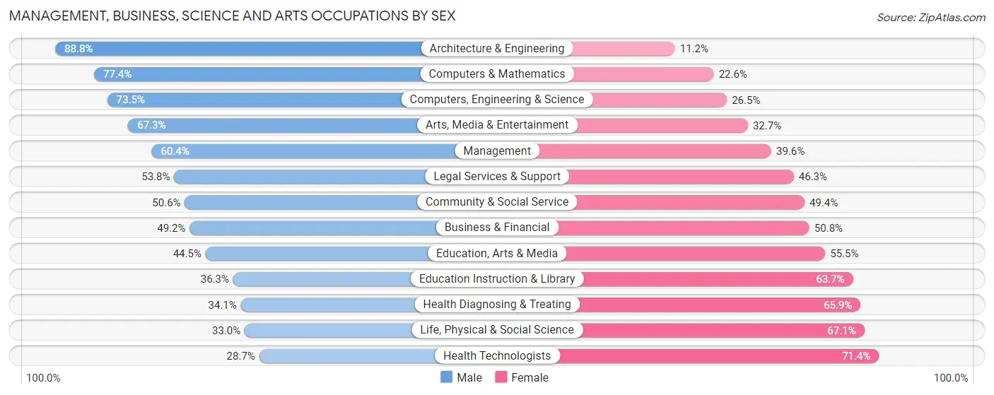 Management, Business, Science and Arts Occupations by Sex in Zip Code 91326