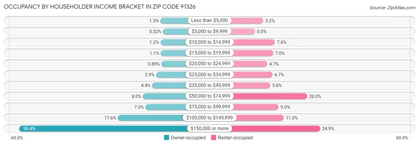Occupancy by Householder Income Bracket in Zip Code 91326