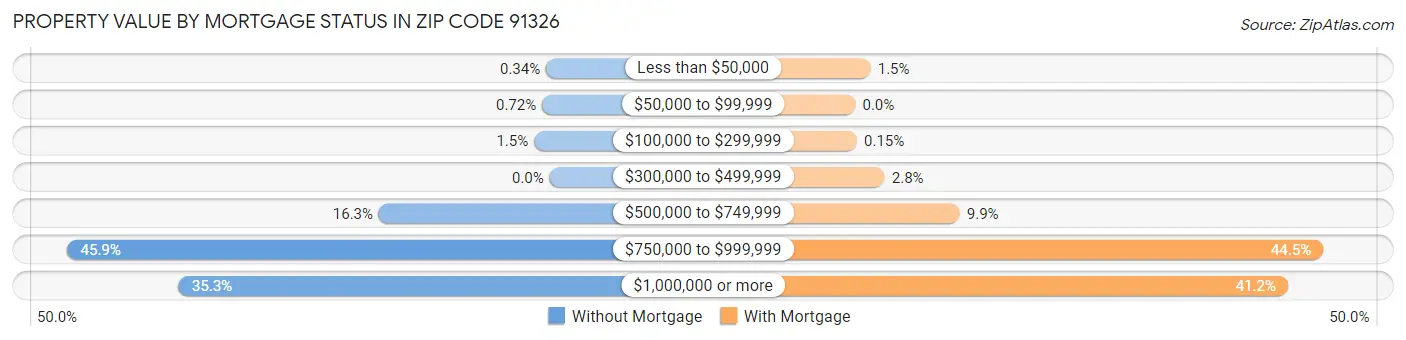 Property Value by Mortgage Status in Zip Code 91326