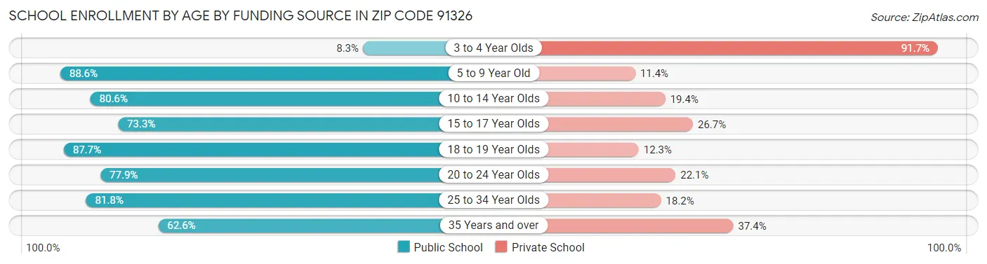 School Enrollment by Age by Funding Source in Zip Code 91326