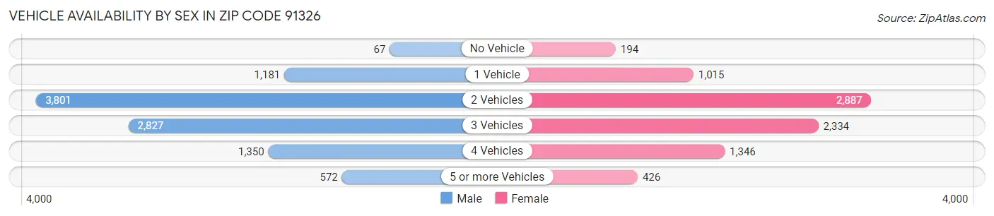 Vehicle Availability by Sex in Zip Code 91326