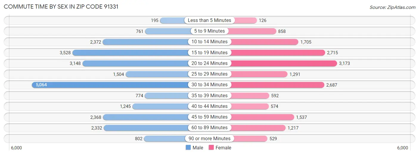 Commute Time by Sex in Zip Code 91331