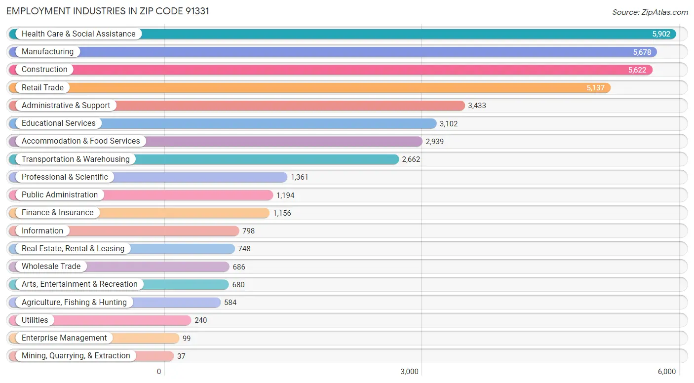 Employment Industries in Zip Code 91331