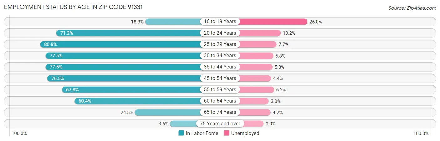 Employment Status by Age in Zip Code 91331