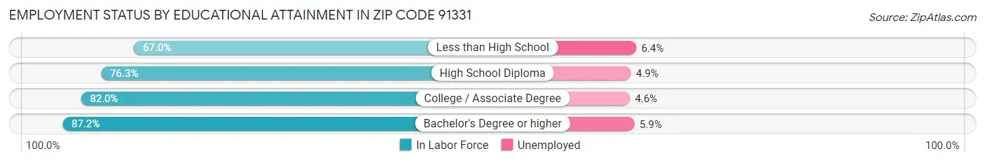 Employment Status by Educational Attainment in Zip Code 91331