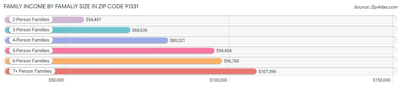 Family Income by Famaliy Size in Zip Code 91331