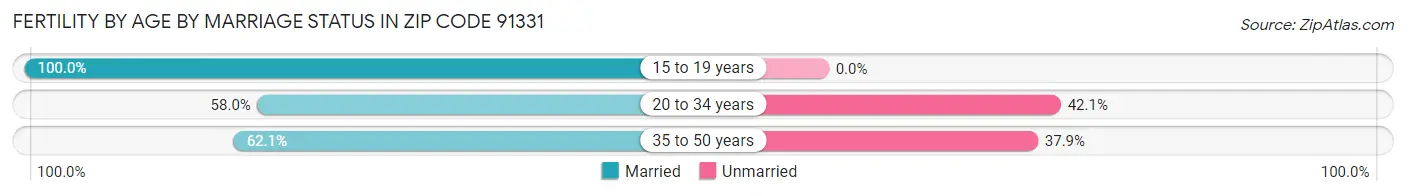 Female Fertility by Age by Marriage Status in Zip Code 91331