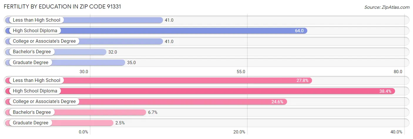 Female Fertility by Education Attainment in Zip Code 91331