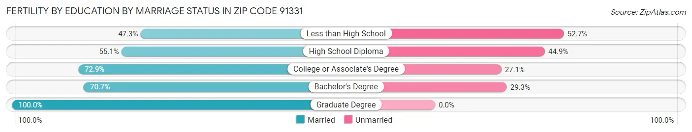 Female Fertility by Education by Marriage Status in Zip Code 91331