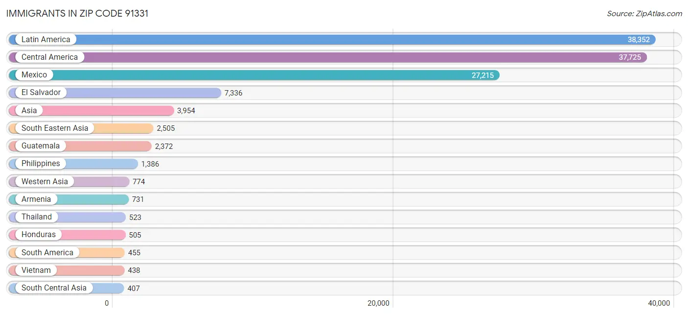 Immigrants in Zip Code 91331