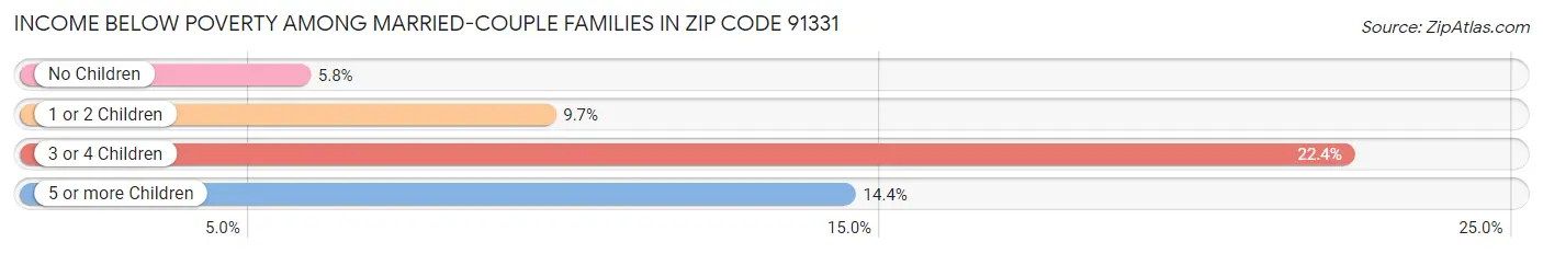 Income Below Poverty Among Married-Couple Families in Zip Code 91331