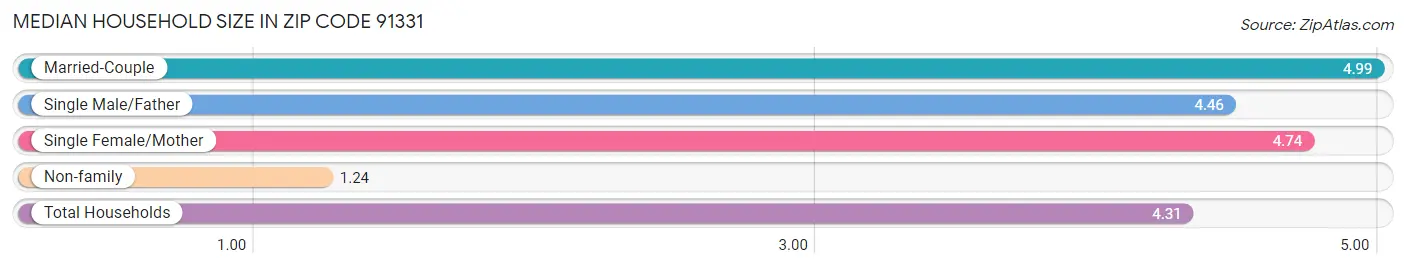 Median Household Size in Zip Code 91331