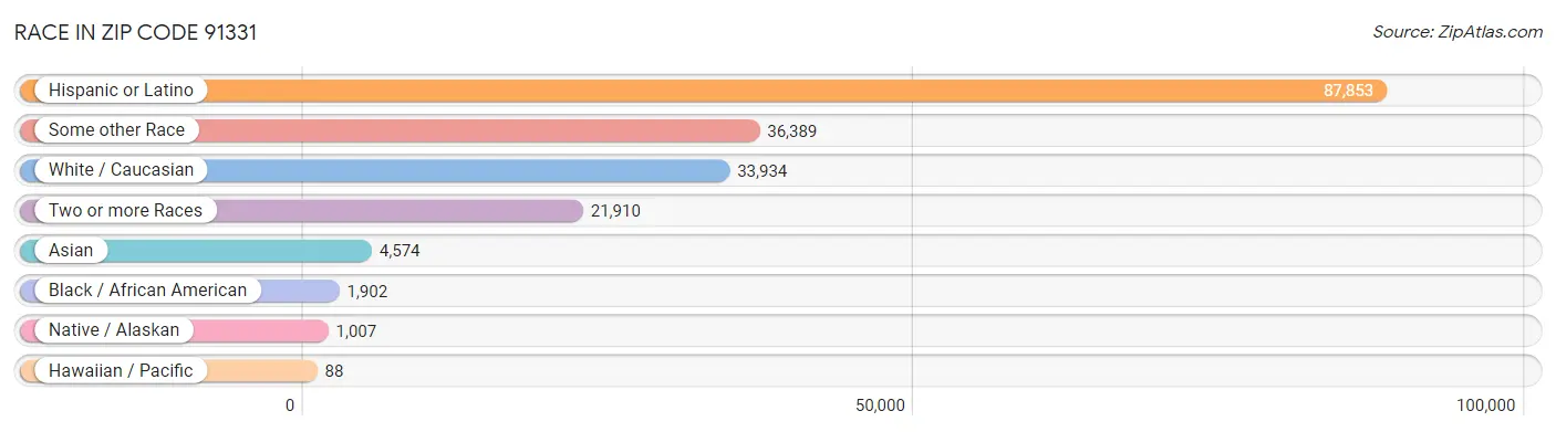 Race in Zip Code 91331