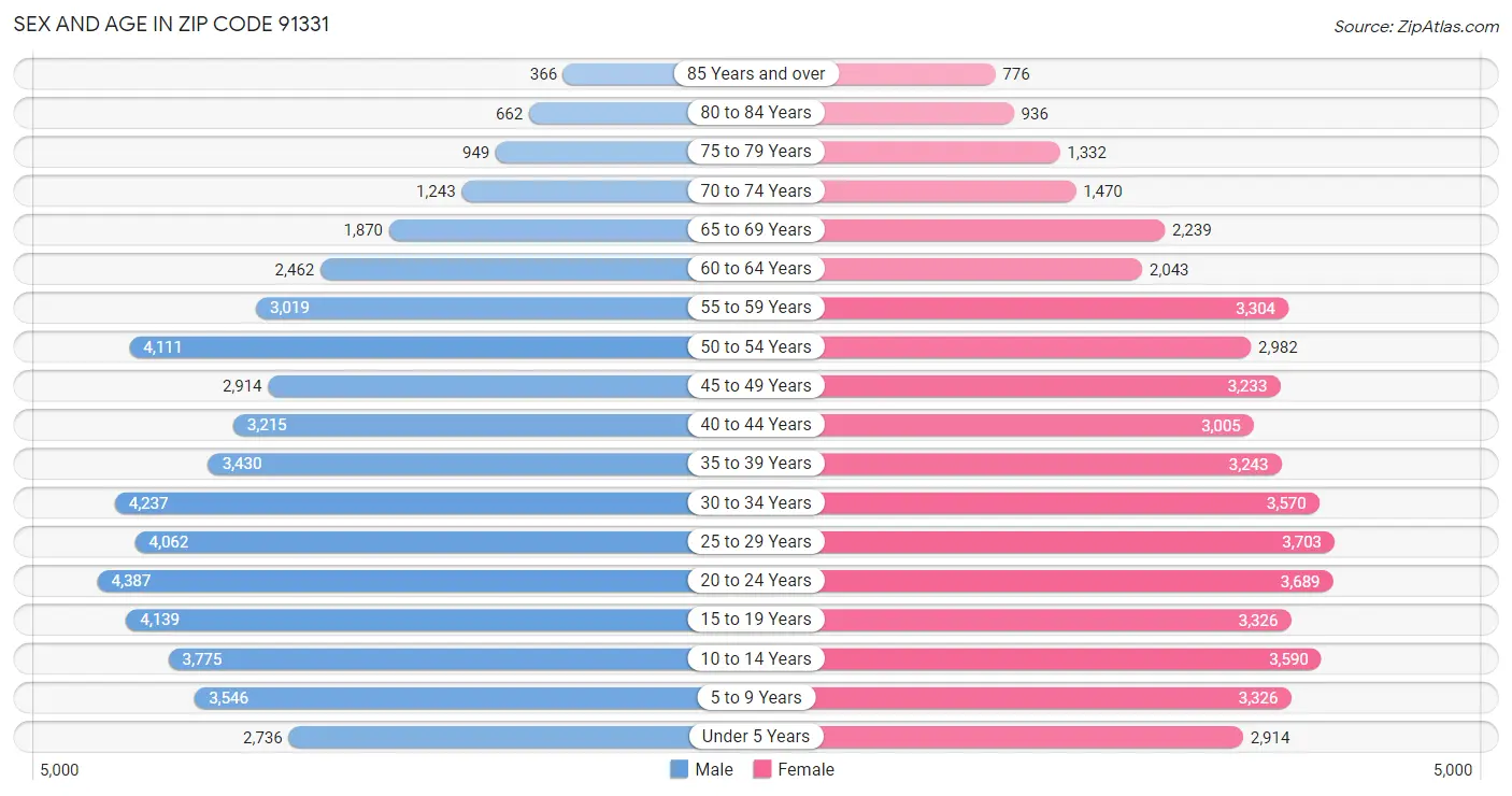 Sex and Age in Zip Code 91331