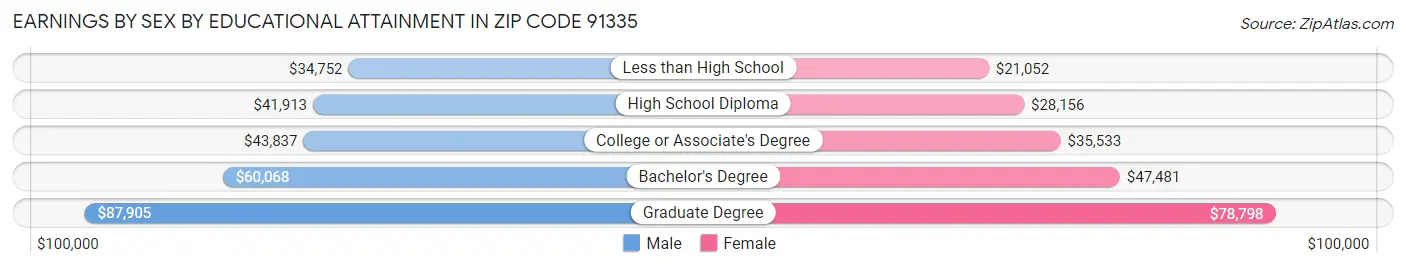 Earnings by Sex by Educational Attainment in Zip Code 91335