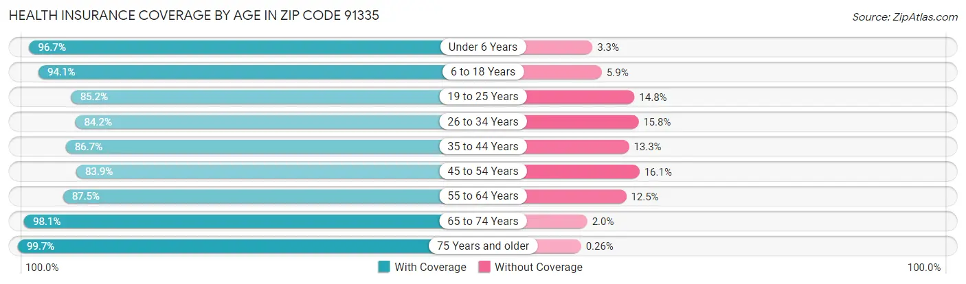 Health Insurance Coverage by Age in Zip Code 91335