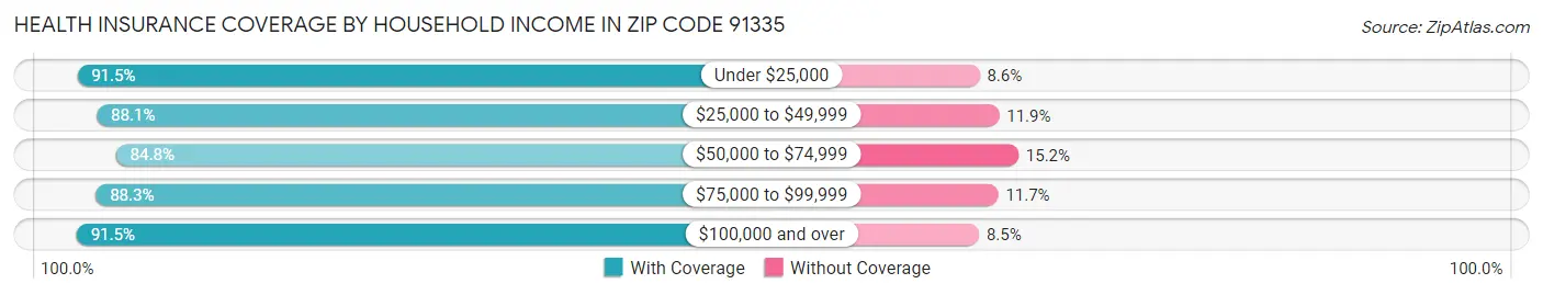 Health Insurance Coverage by Household Income in Zip Code 91335