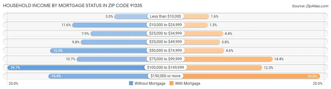 Household Income by Mortgage Status in Zip Code 91335