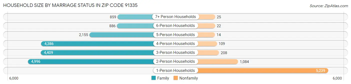 Household Size by Marriage Status in Zip Code 91335