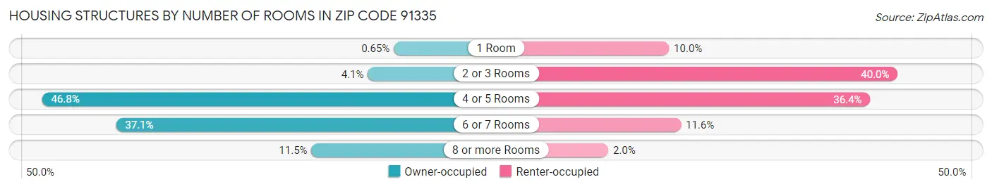 Housing Structures by Number of Rooms in Zip Code 91335