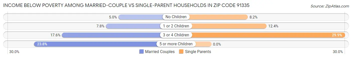 Income Below Poverty Among Married-Couple vs Single-Parent Households in Zip Code 91335