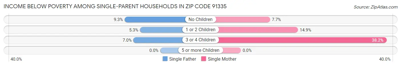Income Below Poverty Among Single-Parent Households in Zip Code 91335