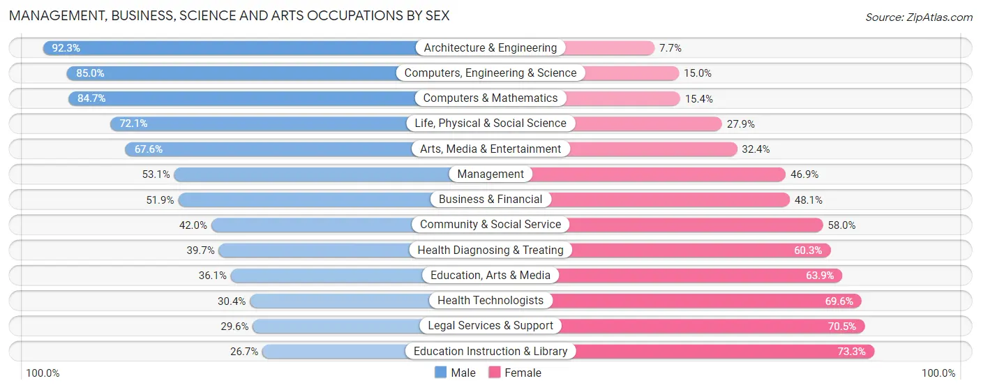 Management, Business, Science and Arts Occupations by Sex in Zip Code 91335