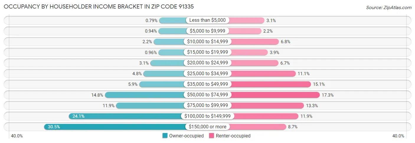 Occupancy by Householder Income Bracket in Zip Code 91335