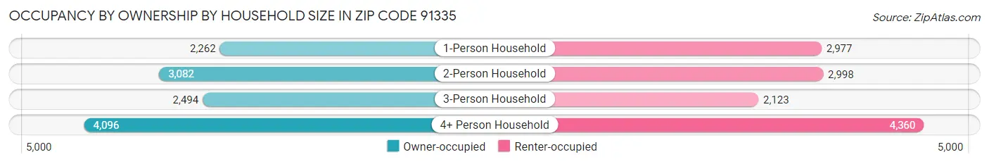 Occupancy by Ownership by Household Size in Zip Code 91335