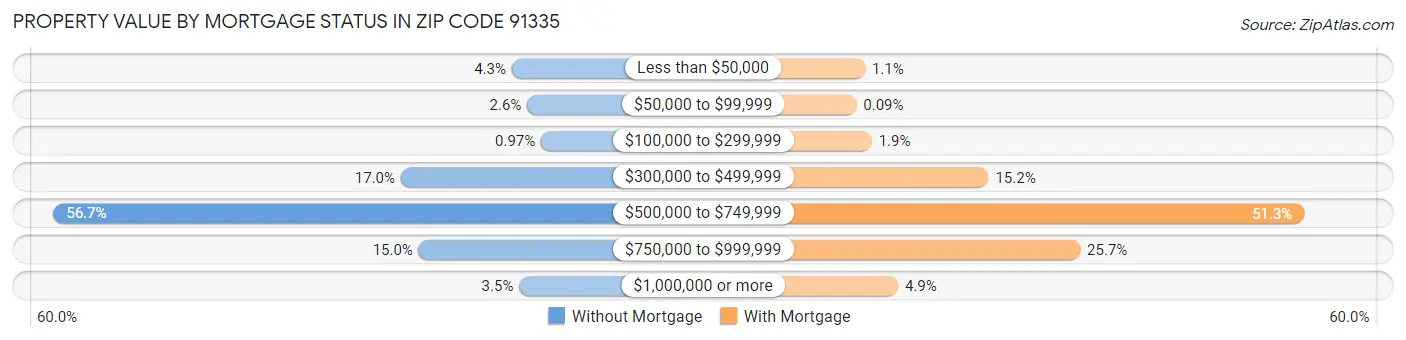 Property Value by Mortgage Status in Zip Code 91335