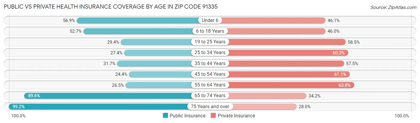 Public vs Private Health Insurance Coverage by Age in Zip Code 91335