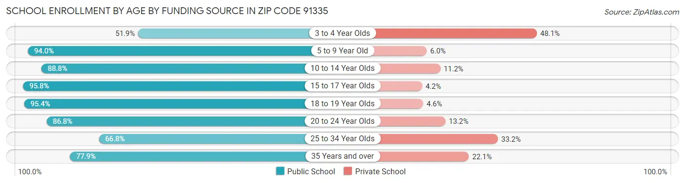 School Enrollment by Age by Funding Source in Zip Code 91335