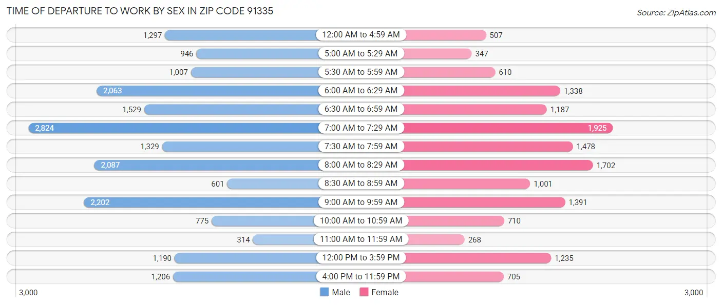 Time of Departure to Work by Sex in Zip Code 91335