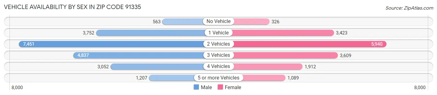 Vehicle Availability by Sex in Zip Code 91335