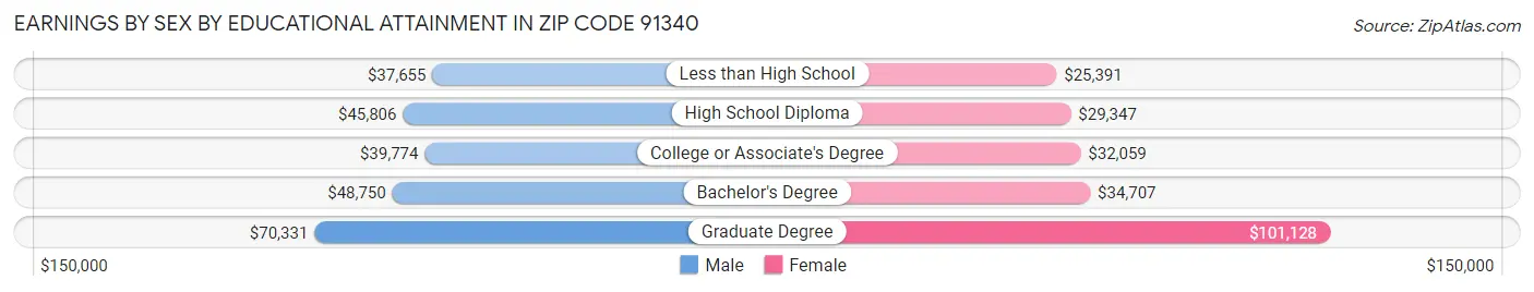 Earnings by Sex by Educational Attainment in Zip Code 91340