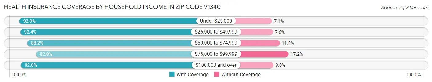 Health Insurance Coverage by Household Income in Zip Code 91340