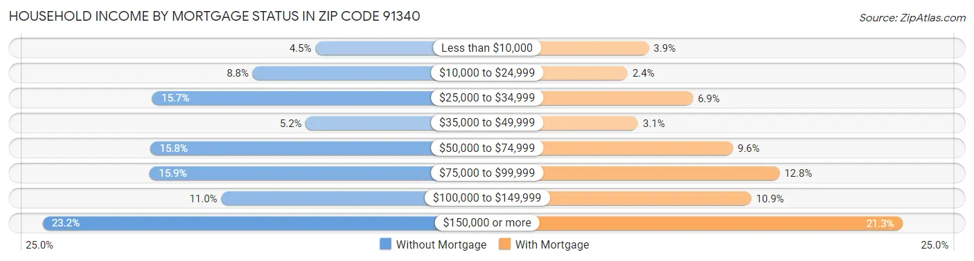 Household Income by Mortgage Status in Zip Code 91340